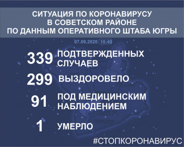 Ситуация по коронавирусу в Югре и в Советском районе на 07 сентября 2020 года Ситуация по коронавирусу в Югре и в Советском районе на 07 сентября 2020 года